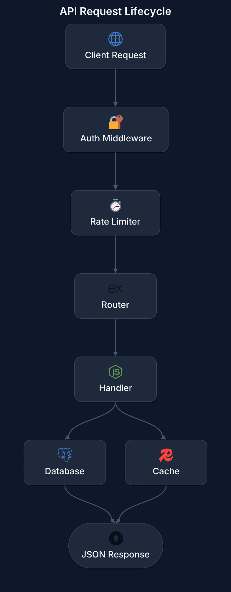 API Request Lifecycle