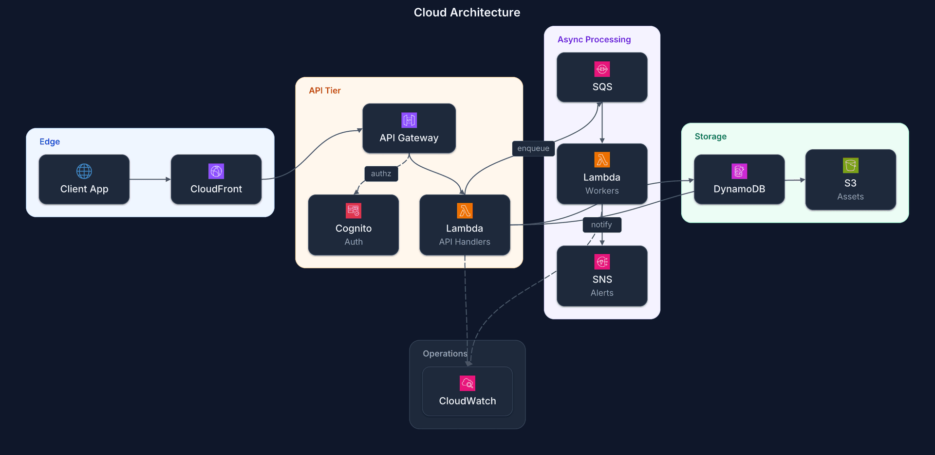 Cloud architecture diagram rendered with the cyberpunk theme