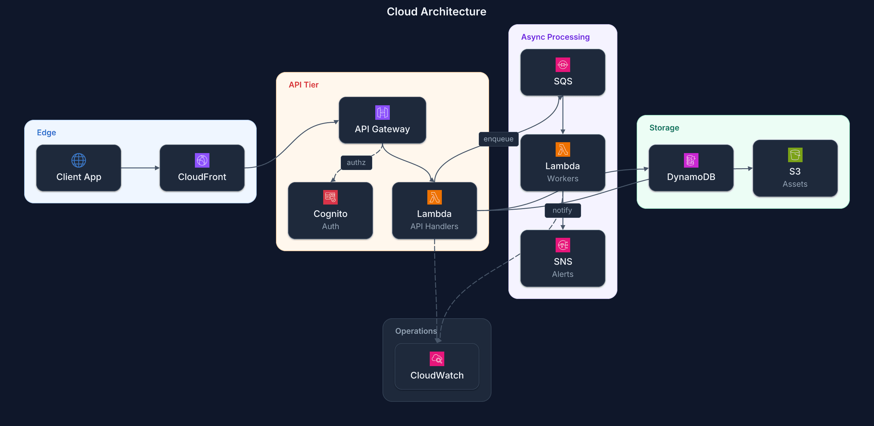 Cloud Architecture