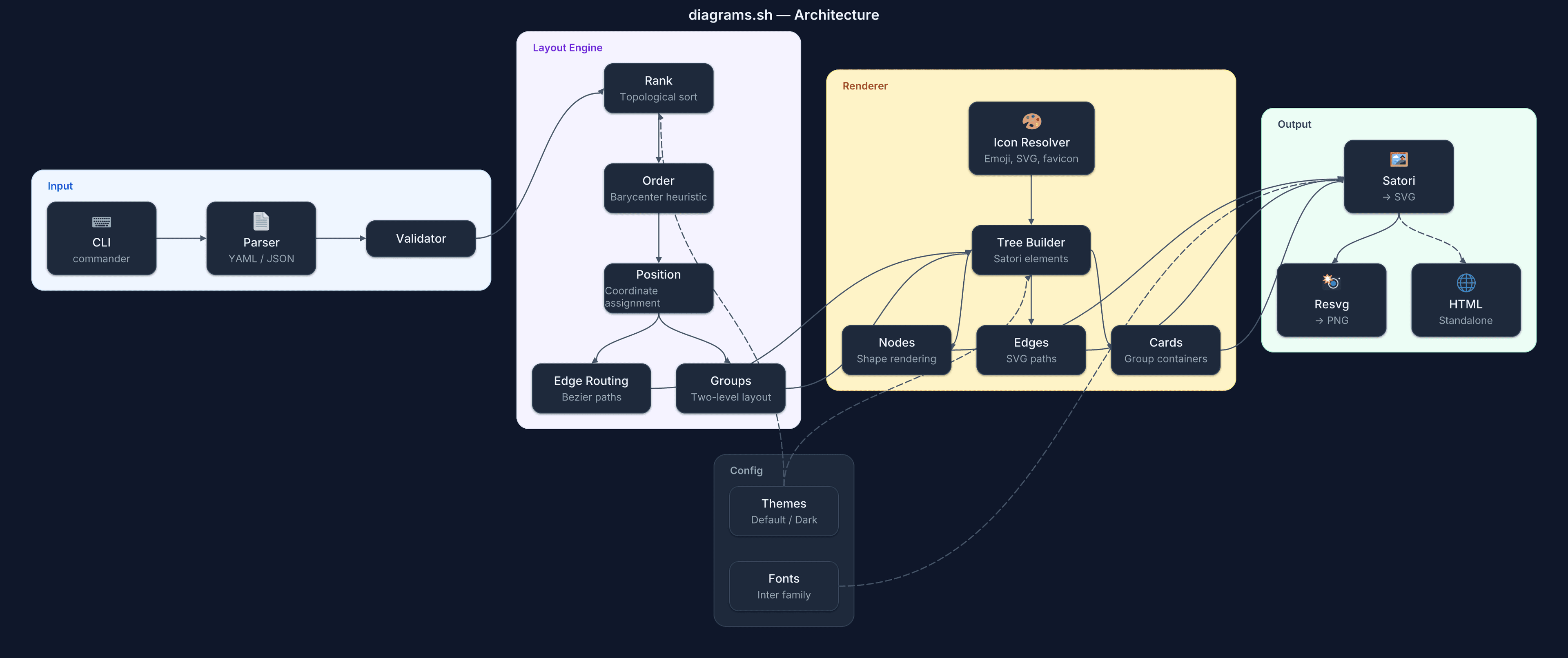diagrams.sh Architecture