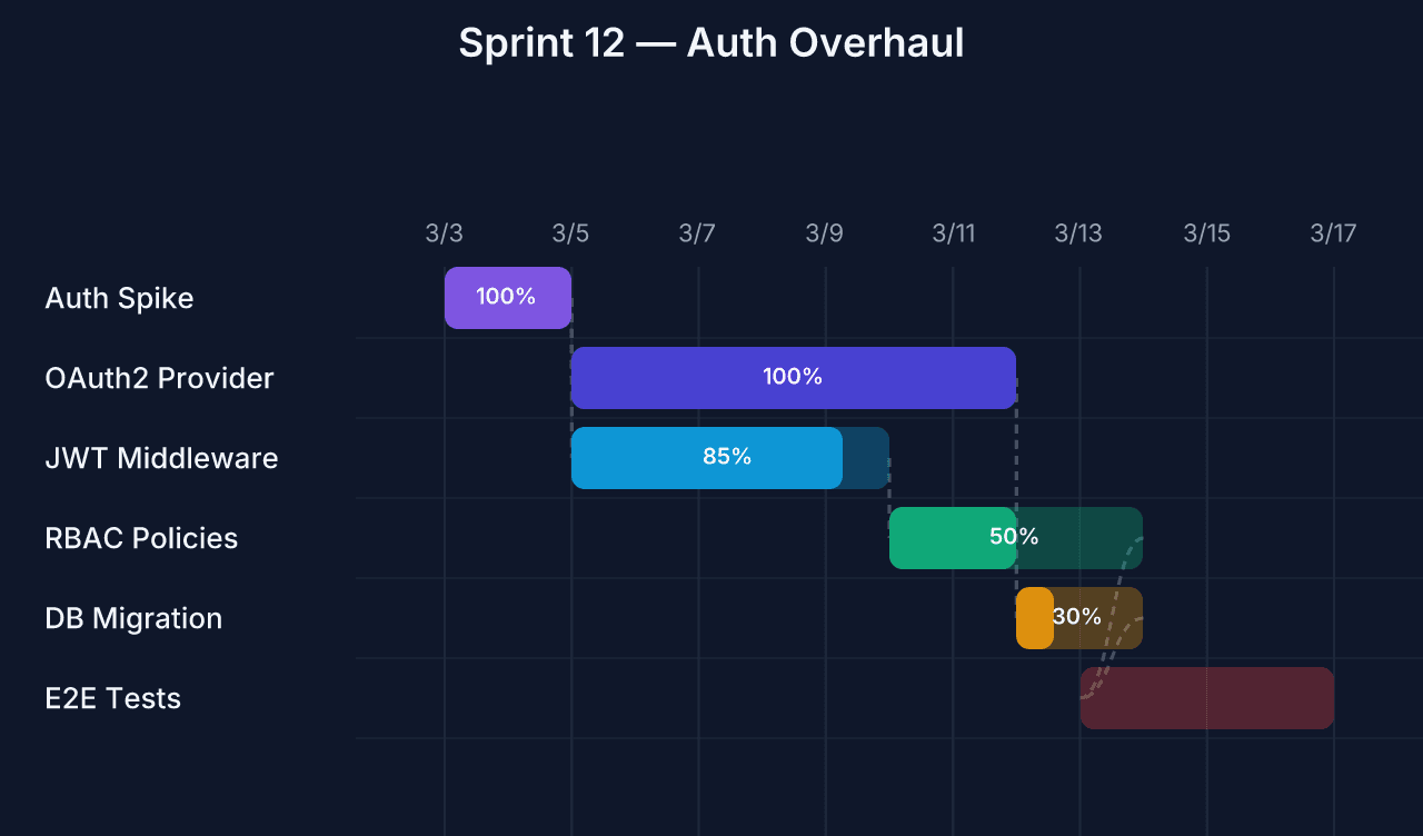 Sprint 12 — Auth Overhaul