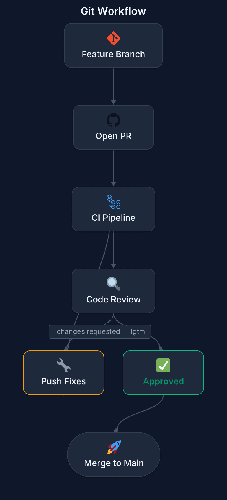 Git Workflow