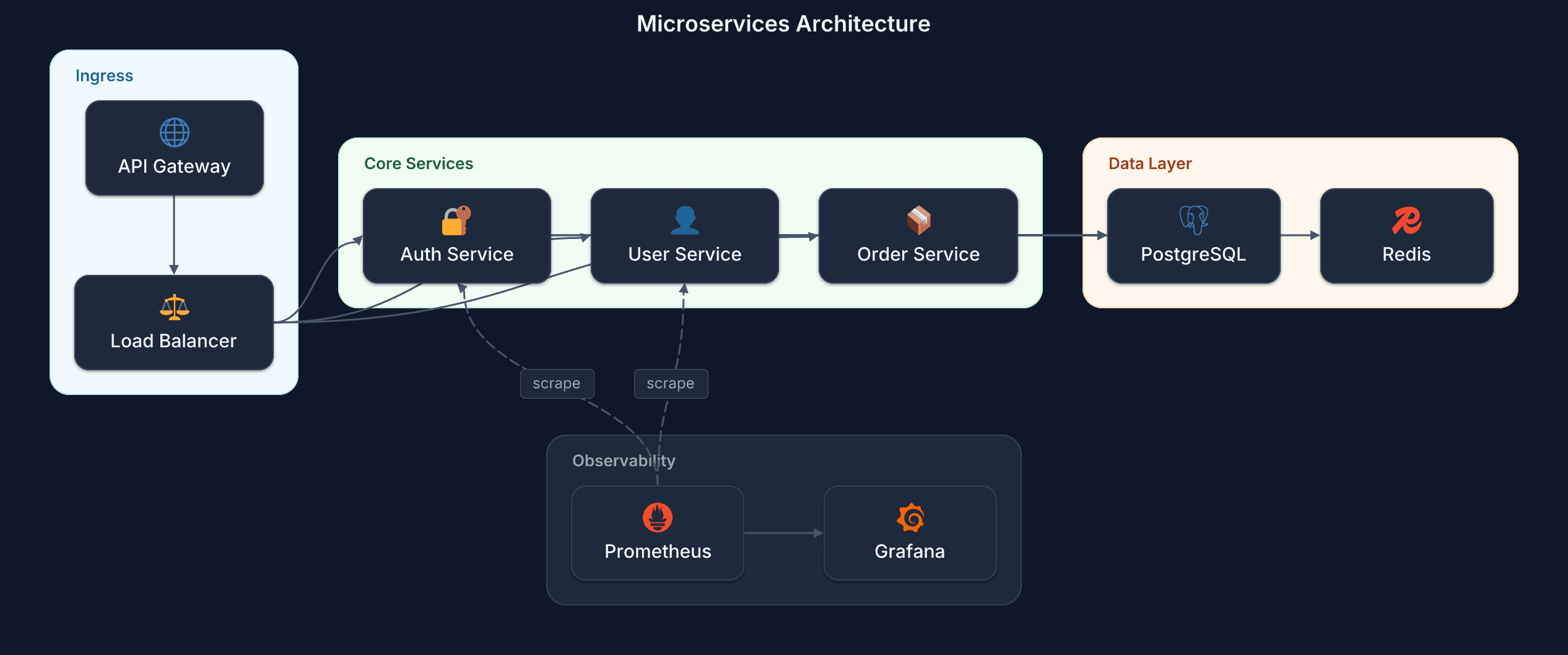 Microservices Architecture