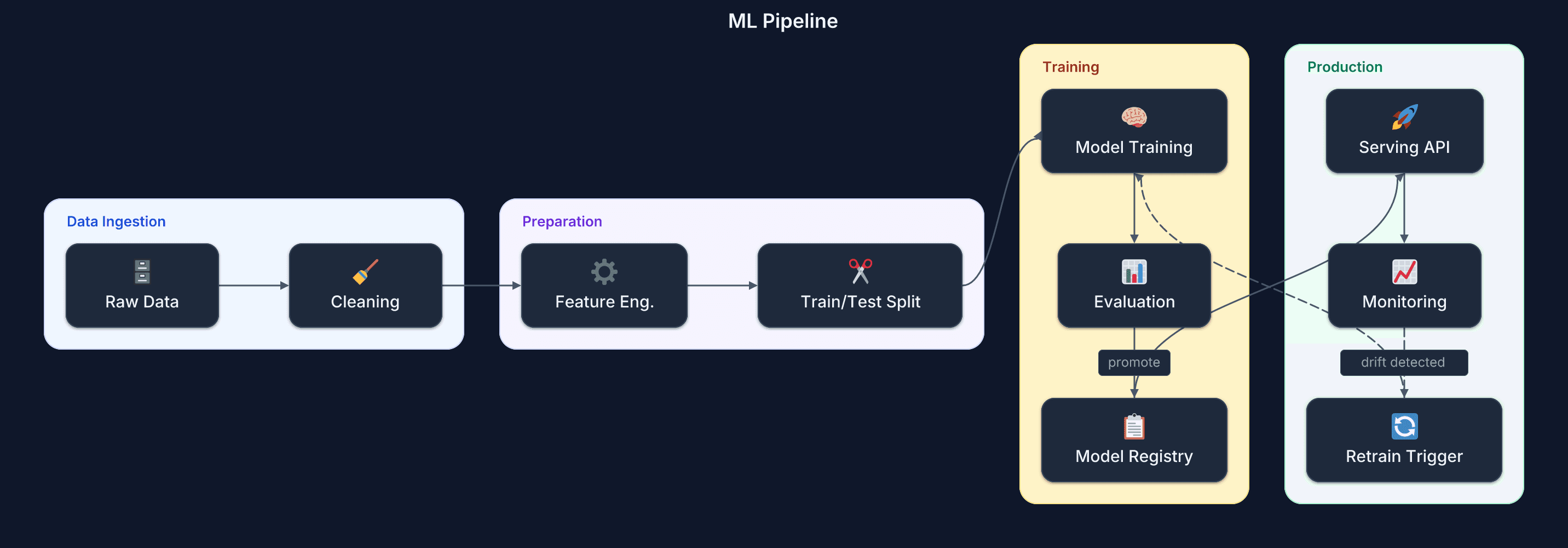 ML Pipeline