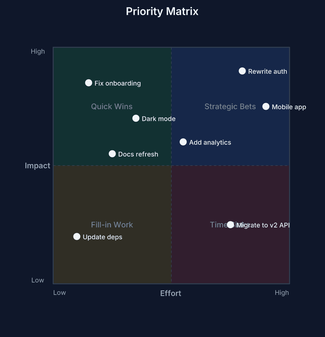 Priority Matrix