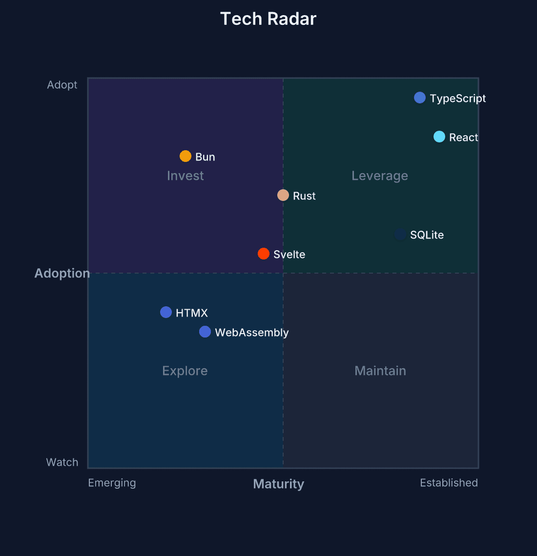 Tech Radar