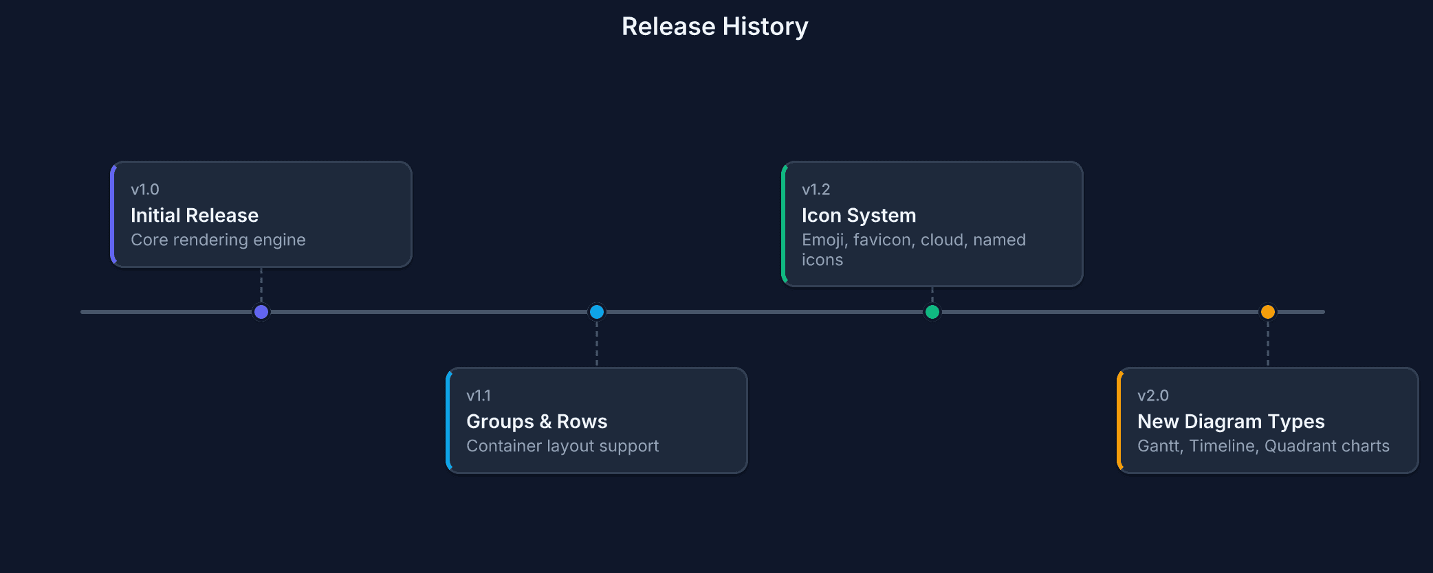 Release History