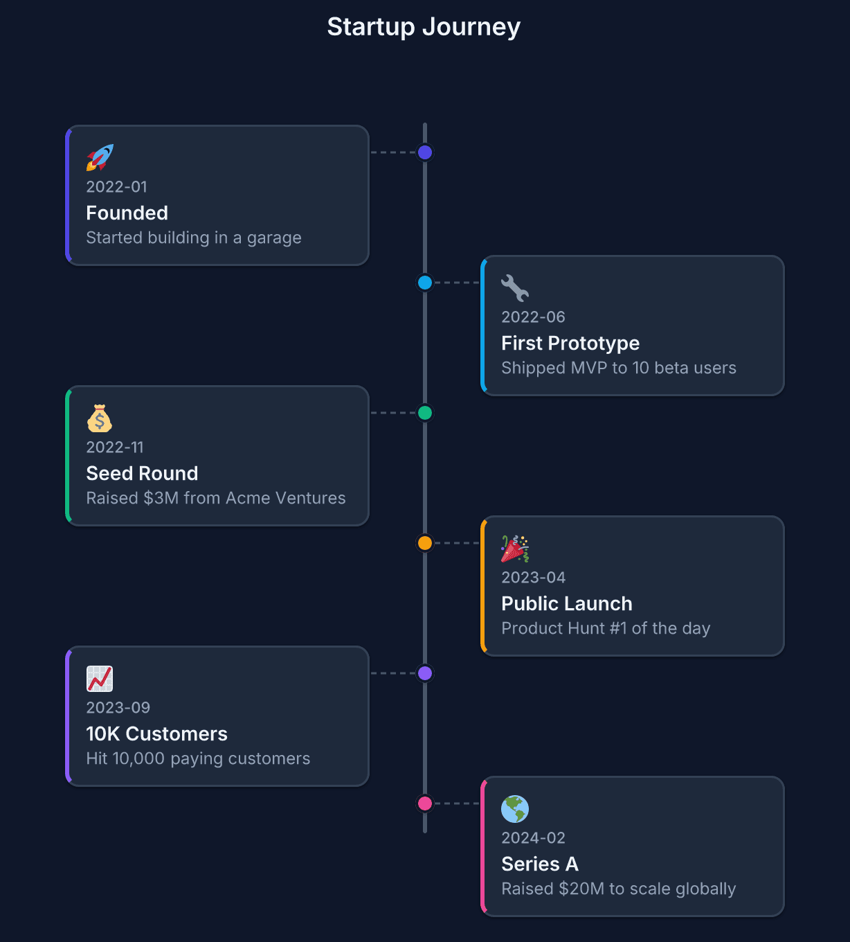 Startup Journey