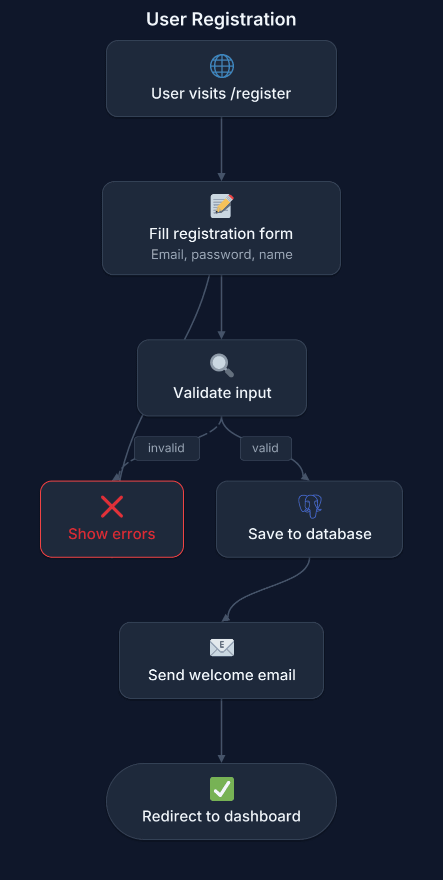 User Registration